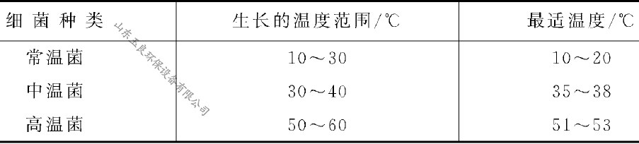 UASB厌氧反应器菌种温度